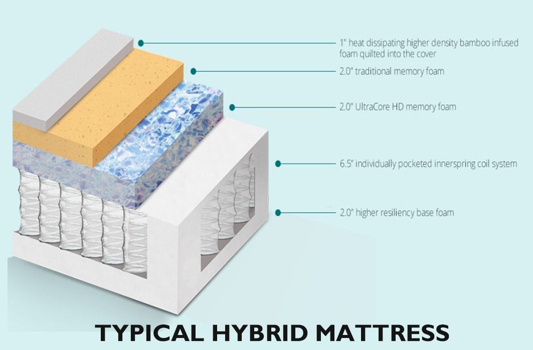 Typical Hybrid Mattress